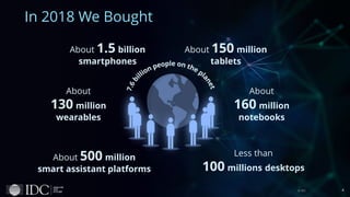 In 2018 We Bought
4© IDC
About 1.5 billion
smartphones
About 500 million
smart assistant platforms
About 150 million
table...