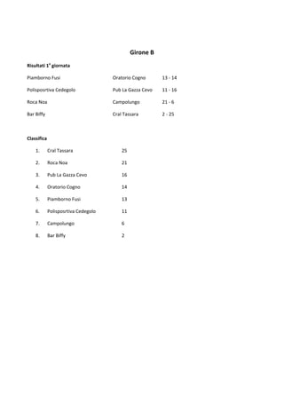 Girone B 
Risultati 1a giornata 
Piamborno Fusi Oratorio Cogno 13 ‐ 14 
Polisposrtiva Cedegolo Pub La Gazza Cevo 11 ‐ 16 
Roca Noa Campolungo 21 ‐ 6 
Bar Biffy Cral Tassara 2 ‐ 25 
Classifica 
1. Cral Tassara 25 
2. Roca Noa 21 
3. Pub La Gazza Cevo 16 
4. Oratorio Cogno 14 
5. Piamborno Fusi 13 
6. Polisposrtiva Cedegolo 11 
7. Campolungo 6 
8. Bar Biffy 2 
