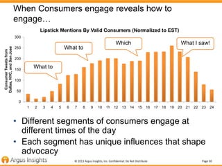 When Consumers engage reveals how to
engage…
Lipstick Mentions By Valid Consumers (Normalized to EST)

Consumer Tweets fro...