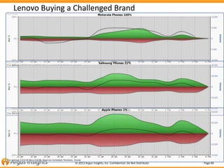 Lenovo Buying a Challenged Brand

© 2013 Argus Insights, Inc. Confidential: Do Not Distribute

Page 40

 