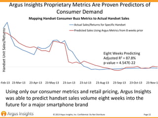 Page 22© 2013 Argus Insights, Inc. Confidential: Do Not Distribute
Argus Insights Proprietary Metrics Are Proven Predictors of
Consumer Demand
3-Feb-13 23-Mar-13 23-Apr-13 23-May-13 23-Jun-13 23-Jul-13 23-Aug-13 23-Sep-13 23-Oct-13 23-Nov-13
Mapping Handset Consumer Buzz Metrics to Actual Handset Sales
Actual Sales/Returns for Specific Handset
Predicted Sales Using Argus Metrics from 8 weeks prior
Eight Weeks Predicting
Adjusted R2 = 87.8%
p-value = 4.547E-22
HandsetUnitSales/Returns
Using only our consumer metrics and retail pricing, Argus Insights
was able to predict handset sales volume eight weeks into the
future for a major smartphone brand
 