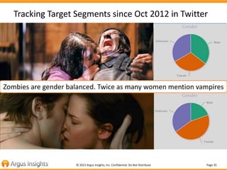 Page 35© 2013 Argus Insights, Inc. Confidential: Do Not Distribute
Tracking Target Segments since Oct 2012 in Twitter
Walking Dead Premiere
Vampire Diaries
Premiere
Zombie Chatter is steadily 2X that of Vampire ChatterZombies are gender balanced. Twice as many women mention vampires
 