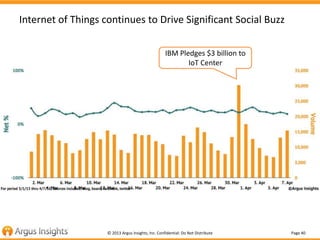 Page 40© 2013 Argus Insights, Inc. Confidential: Do Not Distribute
Internet of Things continues to Drive Significant Social Buzz
IBM Pledges $3 billion to
IoT Center
 