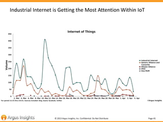 Page 45© 2013 Argus Insights, Inc. Confidential: Do Not Distribute
Industrial Internet is Getting the Most Attention Within IoT
 