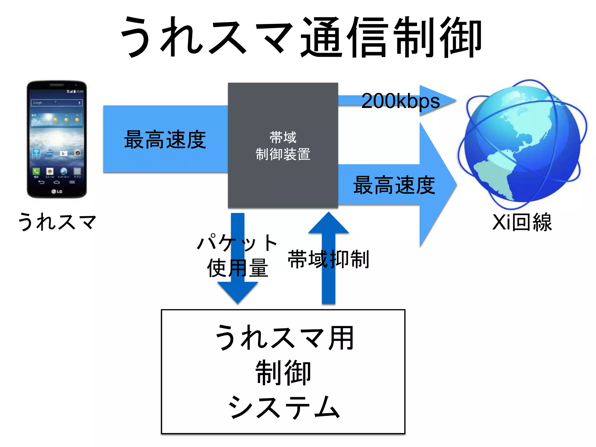 うれスマ用
制御
システム
パケット
使用量 帯域抑制
帯域
制御装置
200kbps
最高速度
最高速度
うれスマ Xi回線
うれスマ通信制御
 