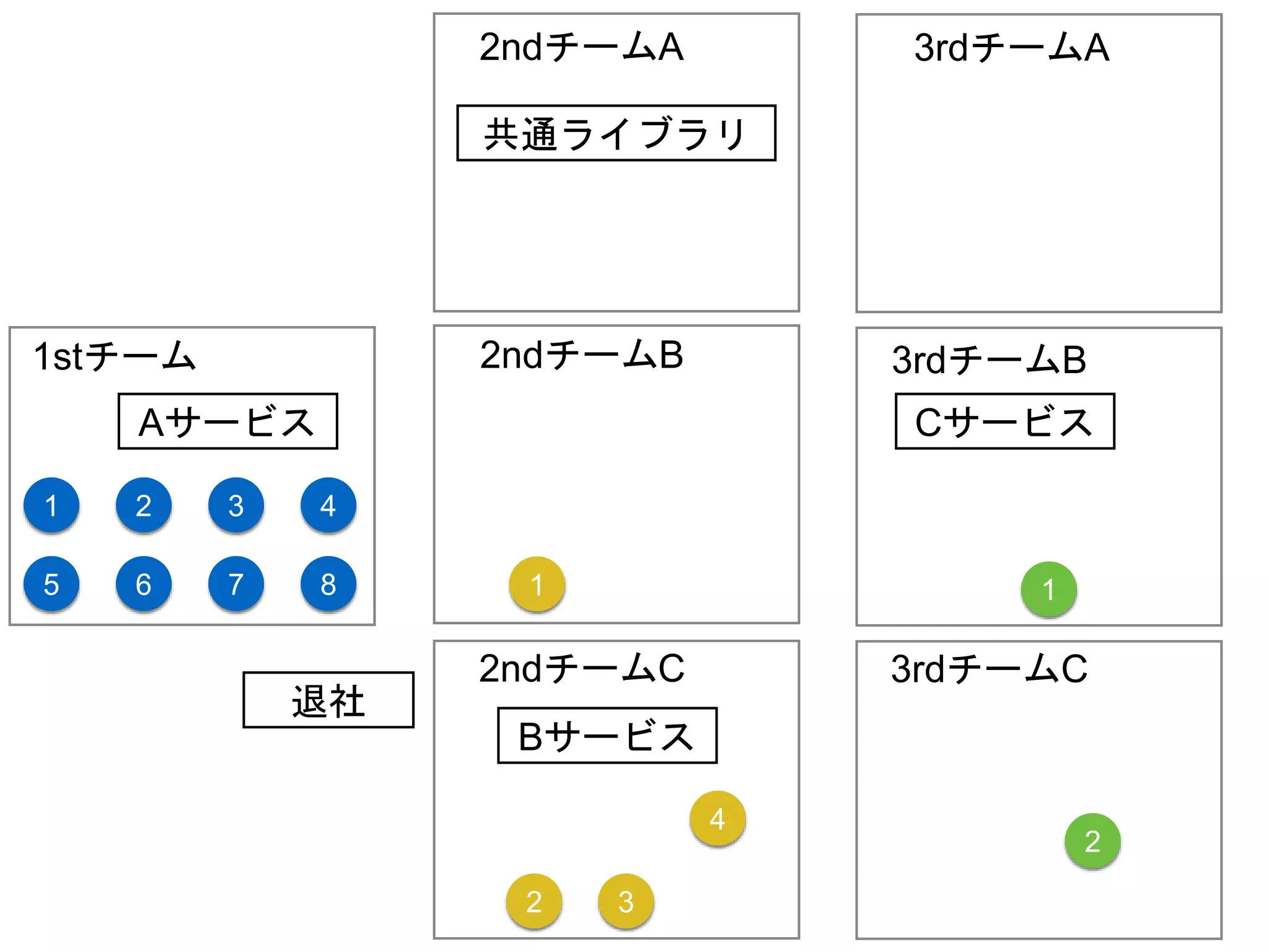 3rdチームB1stチーム
3rdチームC
3rdチームA
2ndチームC
2ndチームB
2ndチームA
Aサービス
1
6
2
7
3
8
4
共通ライブラリ
Bサービス
1
2 3
5 1
2
4
Cサービス
退社
 