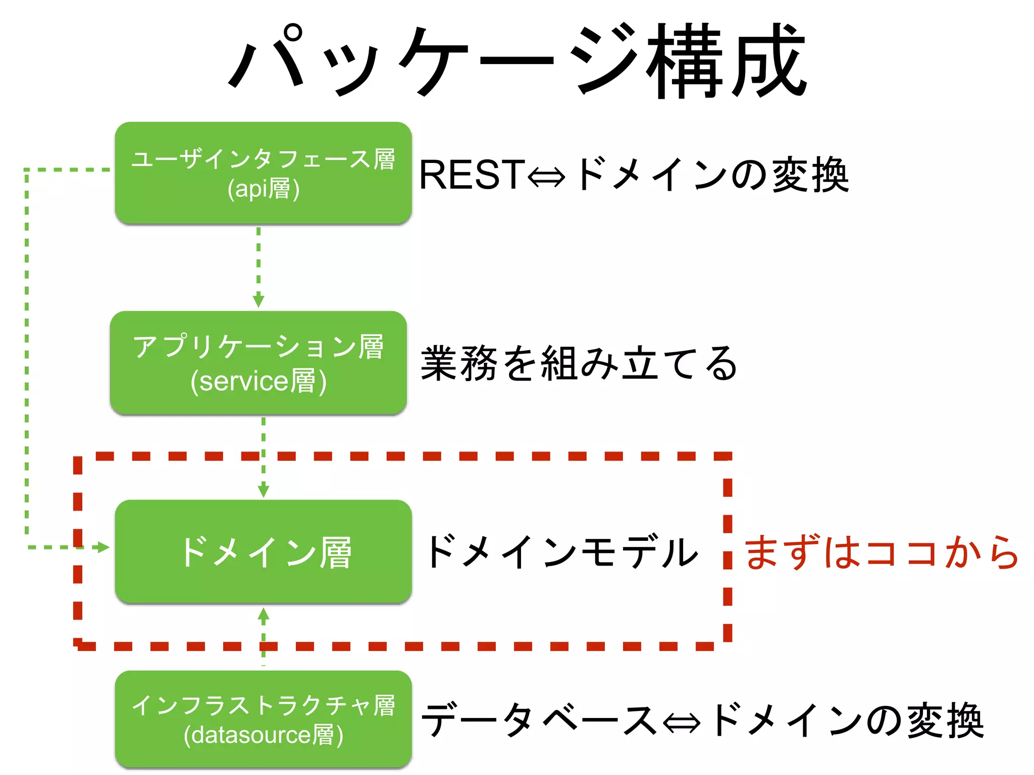 ユーザインタフェース層
(api層)
アプリケーション層
(service層)
ドメイン層
インフラストラクチャ層
(datasource層)
パッケージ構成
REST⇔ドメインの変換
業務を組み立てる
ドメインモデル
データベース⇔ドメインの変換
まずはココから
 
