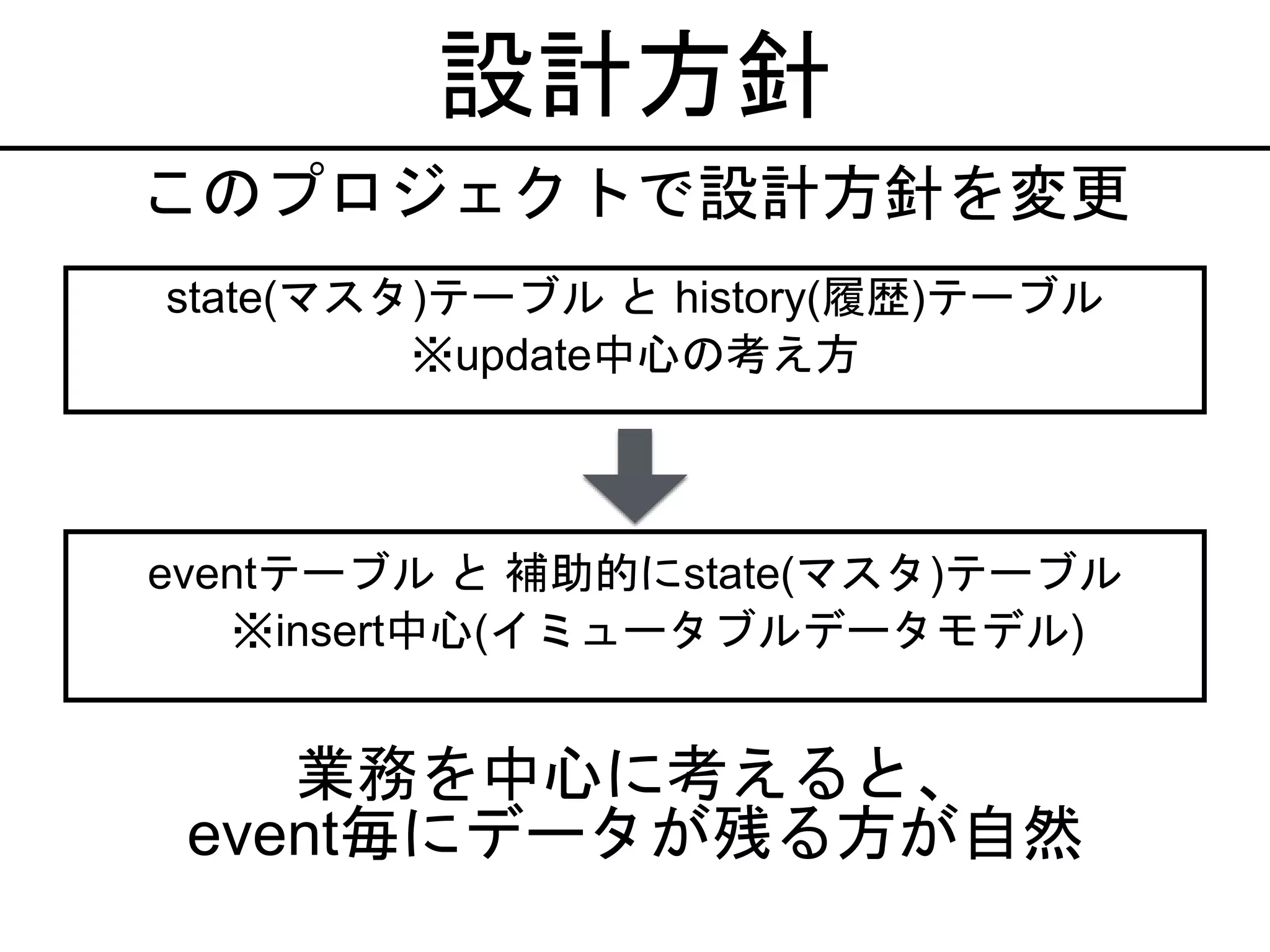 設計方針
state(マスタ)テーブル と history(履歴)テーブル
※update中心の考え方
このプロジェクトで設計方針を変更
eventテーブル と 補助的にstate(マスタ)テーブル
※insert中心(イミュータブルデータモデル)
業務を中心に考えると、
event毎にデータが残る方が自然
 