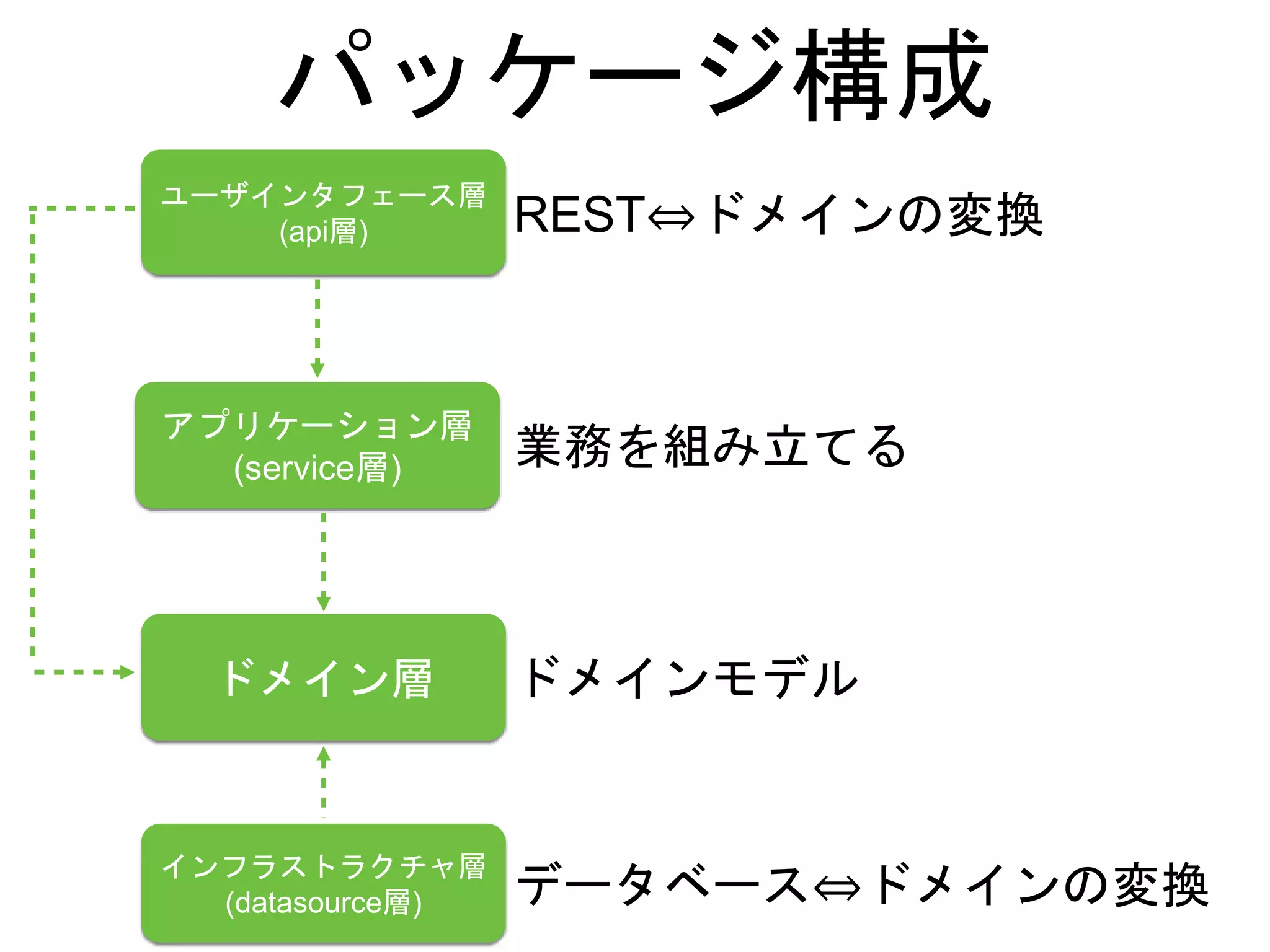 ユーザインタフェース層
(api層)
アプリケーション層
(service層)
ドメイン層
インフラストラクチャ層
(datasource層)
パッケージ構成
REST⇔ドメインの変換
業務を組み立てる
ドメインモデル
データベース⇔ドメインの変換
 