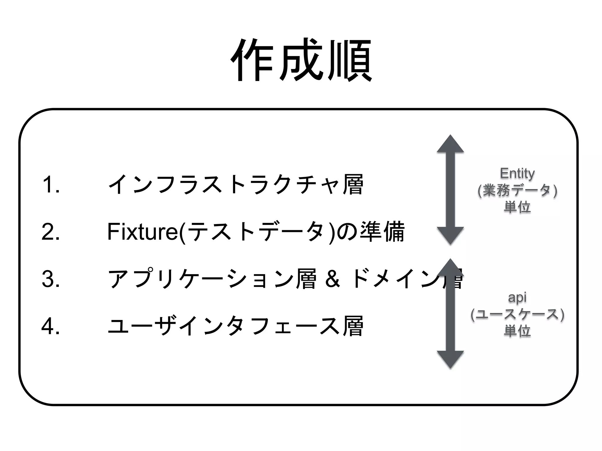 1. インフラストラクチャ層
2. Fixture(テストデータ)の準備
3. アプリケーション層 & ドメイン層
4. ユーザインタフェース層
作成順
api
(ユースケース)
単位
Entity
(業務データ)
単位
 