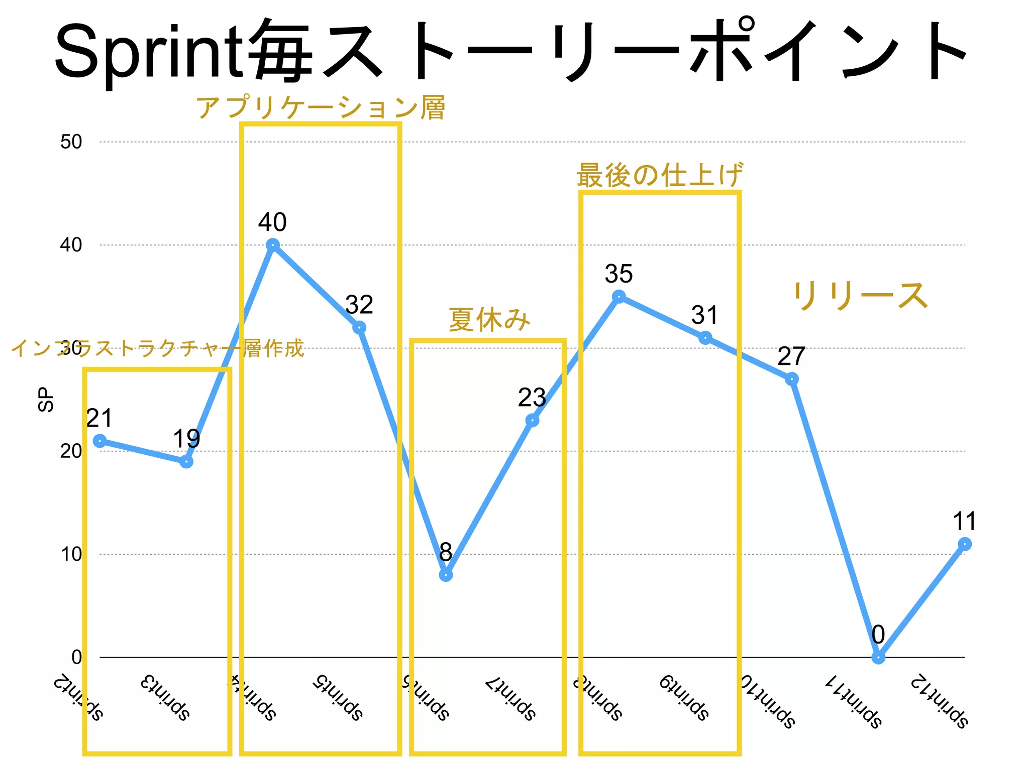 21
19
40
32
8
23
35
31
27
0
11
0
10
20
30
40
50
SP
夏休み
Sprint毎ストーリーポイント
リリース
インフラストラクチャー層作成
アプリケーション層
最後の仕上げ
 