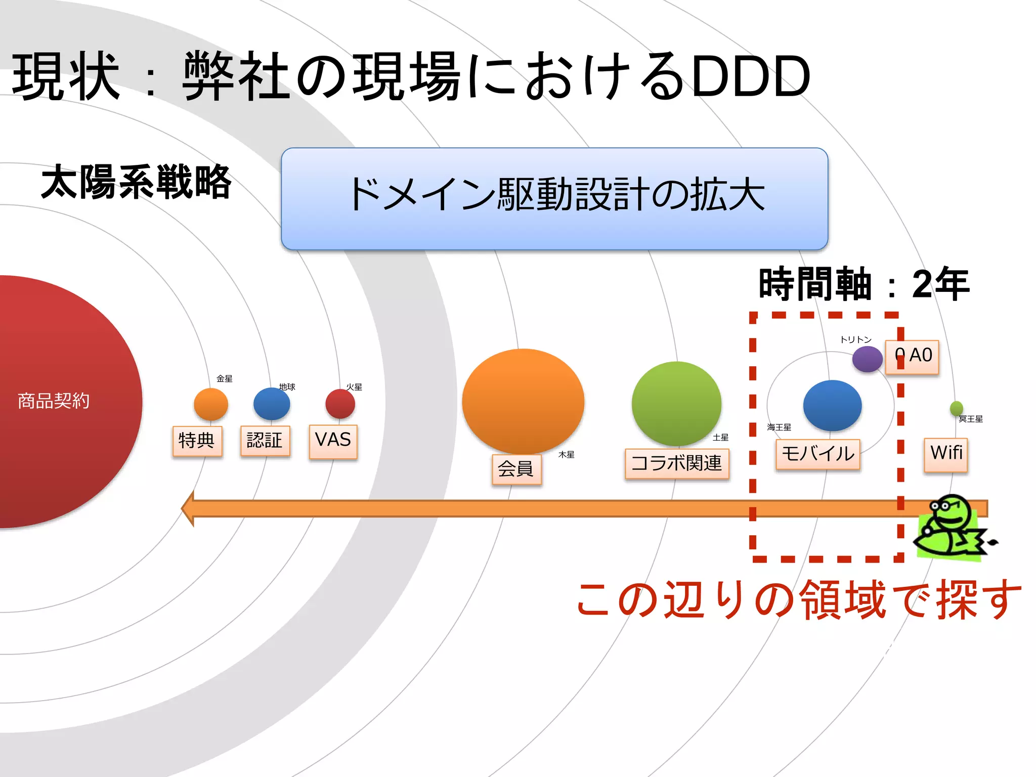 太陽系戦略
Wifi
０A0
モバイル
コラボ関連会員
VAS特典
商品契約
トリトン
冥王星
海王星
土星
木星
火星地球
ドメイン駆動設計の拡大
認証
金星
現状：弊社の現場におけるDDD
第二
世代
時間軸：2年
この辺りの領域で探す
 
