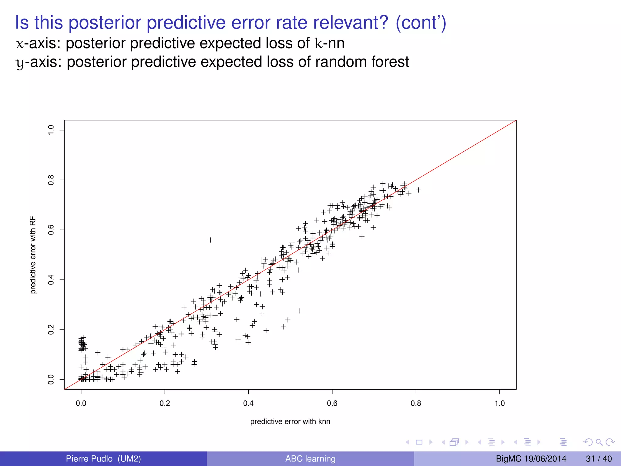 (z) = (yobs) This is a regression problem. We can use some weighted, local linear model. Beaumont’s postprocessing method (stage C)) is a local linear model. See also Blum and Franc¸ois (2010) Pierre Pudlo (UM2) ABC learning BigMC 19/06/2014 11 / 40 