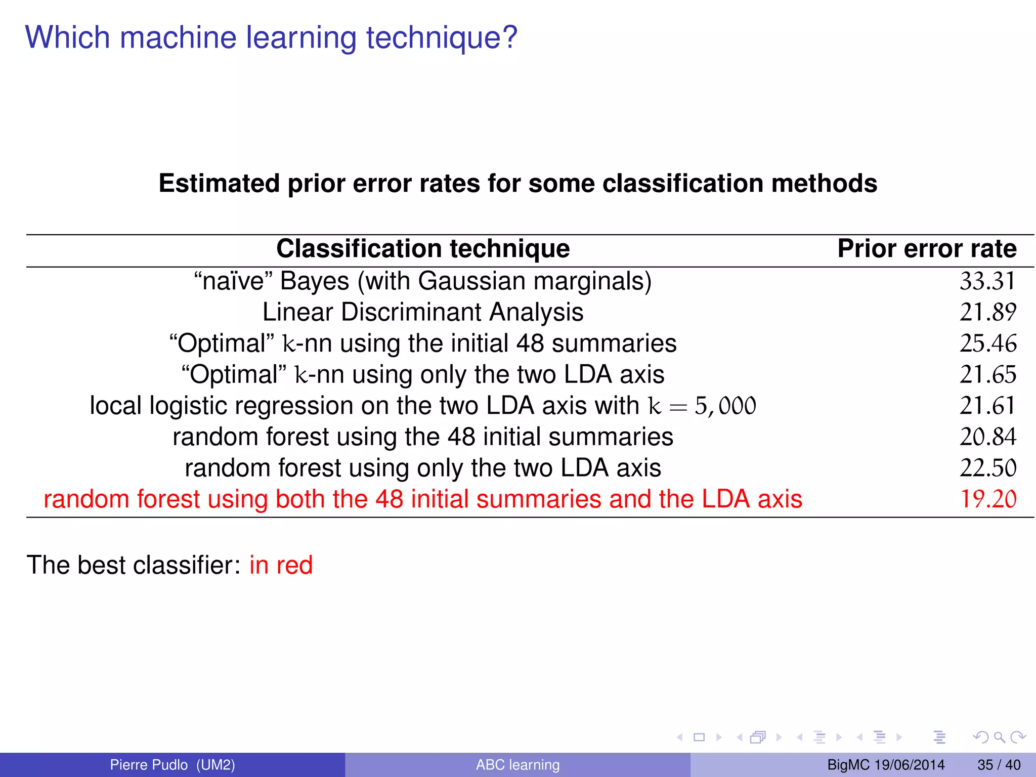 Model choice in population genetics Included in the software DIYABC, Cornuet J-M, Pudlo P, Veyssier J, Dehne-Garcia A, Gautier M, Leblois R, Marin J-M, Estoup A (2014, Bioinformatics) !#$%'()*+,(-*.(/+0$'1)()$/+2!,03! 1/+*%*'4*+56(47()$/.+.1#+4*.+8-9':*.+ Example. Does pygmies share a common ancestral populations? 96 Différents scénarios possibles, choix de scenario par ABC Verdu et al. 2009 Pierre Pudlo (UM2) ABC learning BigMC 19/06/2014 15 / 40 