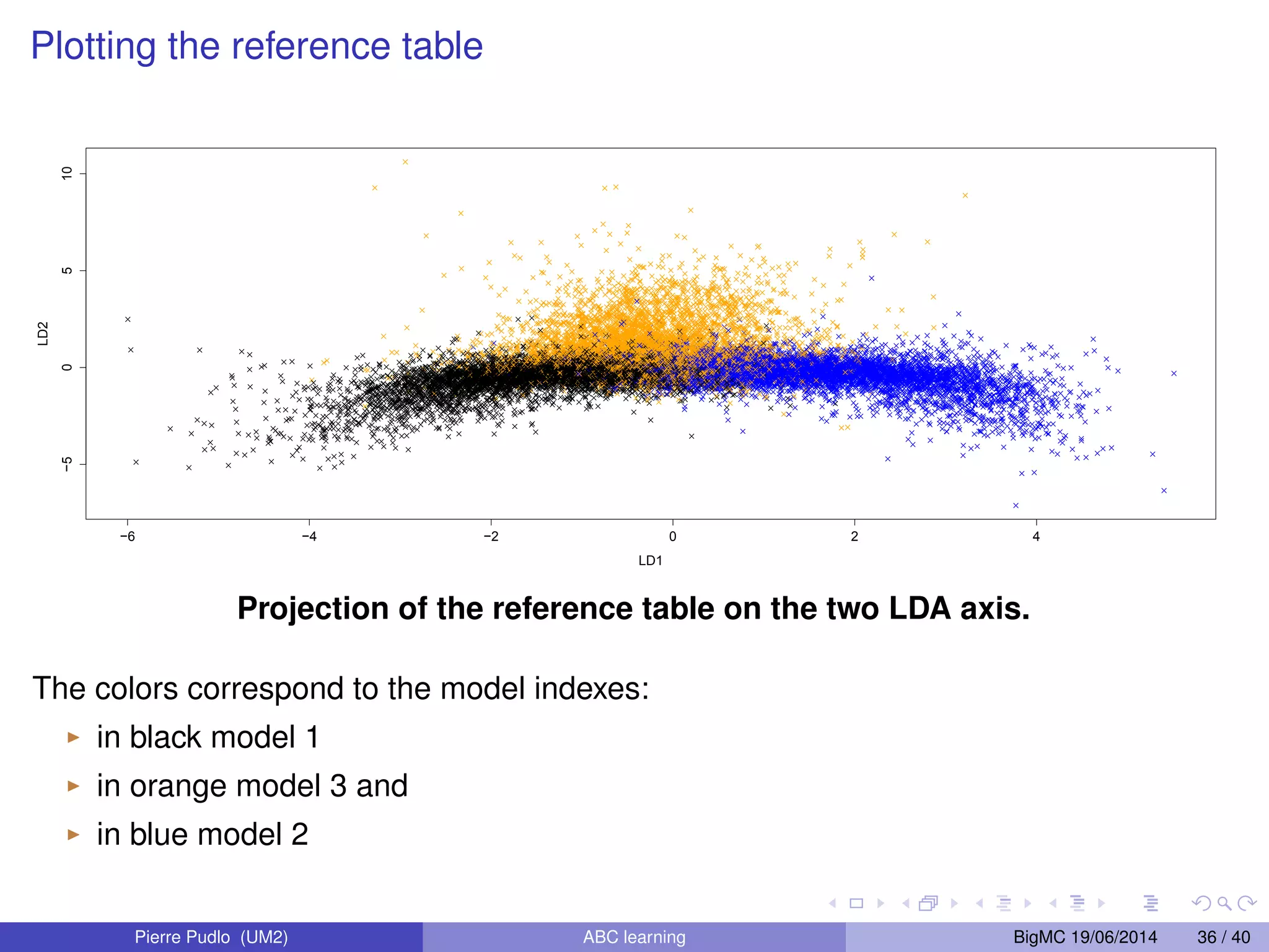 Another example: Worldwide routes of invasion of Harmonia axyridis For each outbreak, the arrow indicates the most likely invasion pathway and the associated posterior probability value (P), with 95% credible intervals in brackets The harlequin ladybird was introduced to fight against another deleterious instect: hop aphid (since 1916 in North America, since 1982 in Europe) Pierre Pudlo (UM2) ABC learning BigMC 19/06/2014 16 / 40 