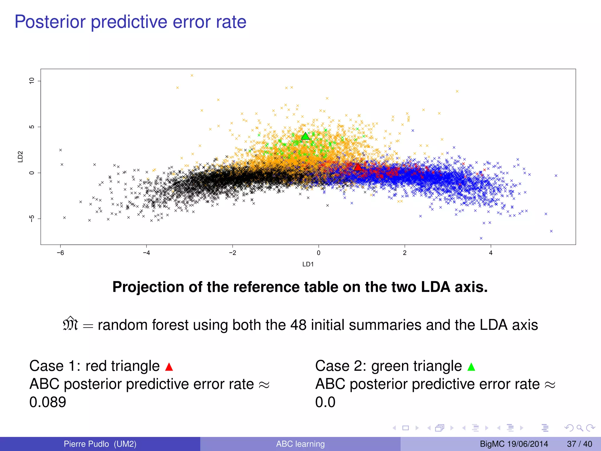 Harmonia axyridis cont’ From a scenario on the map to a tractable model An evolutionary scenario The model Kingman’s coalescent is constrainted to live in the above “pipes” Pierre Pudlo (UM2) ABC learning BigMC 19/06/2014 17 / 40 