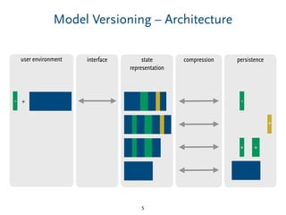 Model Versioning – Architecture
5
user environment interface state
representation
compression persistence
+ +
+
-- +
 