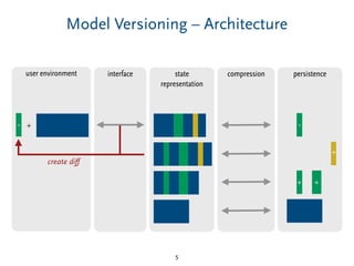 Model Versioning – Architecture
5
user environment interface state
representation
compression persistence
+ +
+
-- +
create diﬀ
 