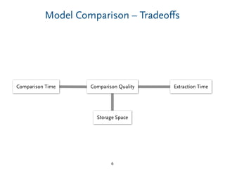 Comparison Time Extraction Time
Storage Space
Model Comparison – Tradeoﬀs
6
Comparison Quality
 