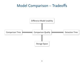 Comparison Time
Diﬀerence Model Usability
Extraction Time
Storage Space
Model Comparison – Tradeoﬀs
6
Comparison Quality
 