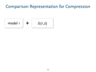 Comparison Representation for Compression
12
model 1 Δ(1,2)+
 