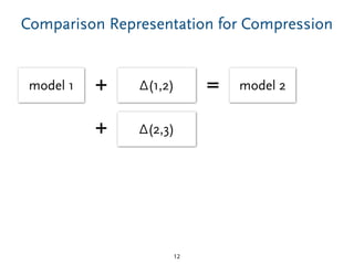 Comparison Representation for Compression
12
model 1 Δ(1,2)+
Δ(2,3)+
model 2=
 