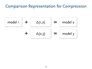 Comparison Representation for Compression
12
model 1 Δ(1,2)+
Δ(2,3)+
model 2=
model 3=
 