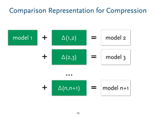 Comparison Representation for Compression
13
model 1 Δ(1,2)+
Δ(2,3)+
model 2=
model 3=
Δ(n,n+1) model n+1+ =
...
 