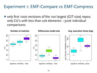 Experiment 1: EMF-Compare vs EMF-Compress
▶ only ﬁrst 1000 revisions of the 100 largest (GIT-size) repos;
only CU’s with less than 20k elements: ~300k individual
comparisons
16
signature lines
Differences model size
signature similarity similarity similaritylines
020406080100
Number of matches
(%)
020406080100
(%)
signature parse
1550500
Avg. execution times (log)
avg.timepercompilationunit(ms)
 