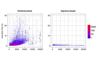 17
0
10
20
30
0 5000 10000 15000 20000 0 5000 10000 15000 20000
executiontime(s)
0
10
20
30
1
20
400
8000
1.0
1.5
2.0
iontime(s)
1.0
1.5
2.0
Similarity-based Signature-based
 