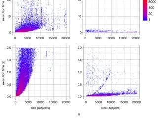 18
0
10
20
0 5000 10000 15000 20000 0 5000 10000 15000 20000
0 5000 10000 15000 20000 0 5000 10000 15000 20000
executiontime
0
10
20
1
20
400
8000
0.0
0.5
1.0
1.5
2.0
size (#objects)
executiontime(s)
0.0
0.5
1.0
1.5
2.0
size (#objects)
 