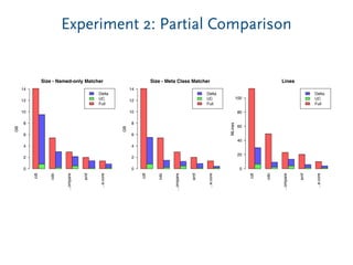 Experiment 2: Partial Comparison
20
cdt
cdo
...ompare
emf
...e.core
Delta
UC
Full
Size - Named-only Matcher
GB
0
2
4
6
8
10
12
14
cdt
cdo
...ompare
emf
...e.core
Delta
UC
Full
Size - Meta Class Matcher
GB
0
2
4
6
8
10
12
14
cdt
cdo
...ompare
emf
...e.core
Delta
UC
Full
Lines
MLines
0
20
40
60
80
100
Delta
UC
Full
All vs Matched - Named-only Matcher
MObjects
200
300
400
500 Delta
UC
Full
All vs Matched - Meta Class Matcher
MObjects
200
300
400
500 Delta
UC
Full
All vs Matched Lines
MLines
40
60
80
100
 
