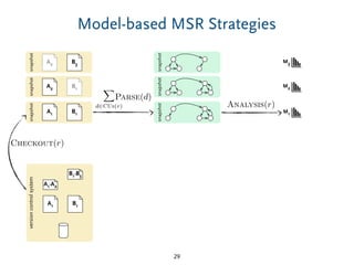 snapshot
snapshot
A2 B3
Model-based MSR Strategies
29
snapshot
A1 B1
Checkout(r)
versioncontrolsystem
A1-A2
A1 B1
B1-B3
snapshot
A2 B1
snapshot
X
d2CUs(r)
Parse(d)
snapshot
M1
Analysis(r)
M3
M2
 