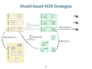 snapshot
snapshot
A2 B3
Model-based MSR Strategies
31
snapshot
A1 B1
Checkout(r)
versioncontrolsystem
A1-A2
A1 B1
B1-B3
snapshot
A2 B1
snapshot
X
d2CUs(r)
Parse(d)
snapshot
M1
Analysis(r)
M3
M2
Merge(r)
f
B.f
fB.f
Parse(d)
X
d2 CUs(r)
 