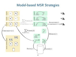 snapshot
snapshot
A2 B3
Model-based MSR Strategies
31
snapshot
A1 B1
Checkout(r)
versioncontrolsystem
A1-A2
A1 B1
B1-B3
snapshot
A2 B1
snapshot
X
d2CUs(r)
Parse(d)
snapshot
M1
Analysis(r)
M3
M2
Merge(r)
f
B.f
fB.f
Parse(d)
X
d2 CUs(r)
Load(r)Save(r)
 