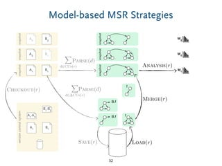 snapshot
snapshot
A2 B3
Model-based MSR Strategies
32
snapshot
A1 B1
Checkout(r)
versioncontrolsystem
A1-A2
A1 B1
B1-B3
snapshot
A2 B1
snapshot
X
d2CUs(r)
Parse(d)
snapshot
M1
Analysis(r)
M3
M2
Merge(r)
f
B.f
fB.f
Parse(d)
X
d2 CUs(r)
Load(r)Save(r)
 