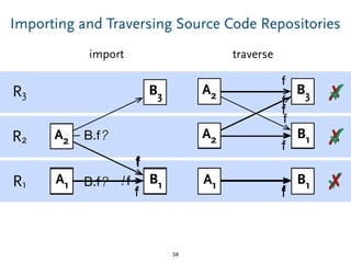 Importing and Traversing Source Code Repositories
34
R1
R2
R3
A1 B1
f
A2
A1 B1
f
f
B3
A2
A1 B1
f
f
A2 B3
f
A2 B1
f
A1 B1
f
A2 B1
f
A1 B1
f
A1 B1
f
B3
A2
A1 B1
f
f
A2
A1 B1
f
f
A1 B1
f
A2 B3
A2 B1
f
f
A1 B1
f
A2 B1
f
A1 B1
f
A2 B.f?
A1 B1!fB.f?
A2 B3
f
A2 B1
f
A1 B1
f ✓
✗
✗
✓
✗
✓
import traverse
 