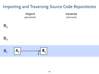 Importing and Traversing Source Code Repositories
36
R1
R2
R3
A1 B1
f
import
(persistent)
traverse
(transient)
 