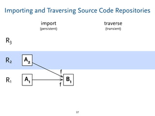 A2
A1 B1
f
f
Importing and Traversing Source Code Repositories
37
R1
R2
R3
import
(persistent)
traverse
(transient)
 