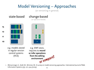 Model Versioning – Approaches
4
(or versioning in general)
+ +
+
-
change-based
(or operation-based)
+
e.g. EMF-store,
requires to record
or infer operations
from the editing
environment
state-based
r0
r1
r2
r3
e.g. models stored
in regular version
control systems
(VCS)
or compare?
1. Altmanninger, K., Seidl, M., Wimmer, M.: A survey on model versioning approaches. International Journal of Web
Information Systems 5(3), 271–304 (2009)
 