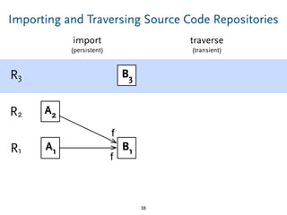 Importing and Traversing Source Code Repositories
38
R1
R2
R3 B3
A2
A1 B1
f
f
import
(persistent)
traverse
(transient)
 