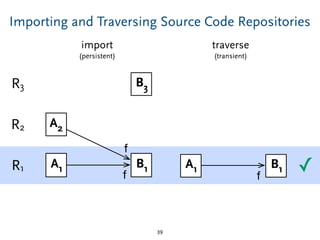 Importing and Traversing Source Code Repositories
39
R1
R2
R3
A1 B1
f
B3
A2
A1 B1
f
f
✓
import
(persistent)
traverse
(transient)
 