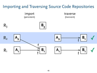 ✓
Importing and Traversing Source Code Repositories
40
R1
R2
R3
A2 B1
f
A1 B1
f
B3
A2
A1 B1
f
f
✓
import
(persistent)
traverse
(transient)
 