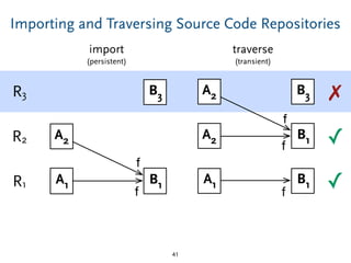 ✓
Importing and Traversing Source Code Repositories
41
R1
R2
R3 A2 B3
f
A2 B1
f
A1 B1
f
B3
A2
A1 B1
f
f
✓
✗
import
(persistent)
traverse
(transient)
 