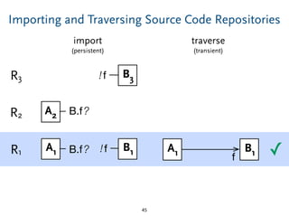 Importing and Traversing Source Code Repositories
45
R1
R2
R3 B3!f
A2 B.f?
A1 B1!fB.f? A1 B1
f ✓
import
(persistent)
traverse
(transient)
 