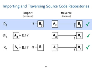 Importing and Traversing Source Code Repositories
47
R1
R2
R3 B3!f
A2 B.f?
A1 B1!fB.f?
A2 B1
f
A1 B1
f
A2 B3
f ✓
✓
✓
import
(persistent)
traverse
(transient)
 