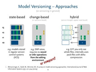 Model Versioning – Approaches
4
(or versioning in general)
+ +
+
-
change-based
(or operation-based)
+
e.g. EMF-store,
requires to record
or infer operations
from the editing
environment
state-based
r0
r1
r2
r3
e.g. models stored
in regular version
control systems
(VCS)
+ +
+
-
hybrid
(persist changes, appear state-based)
+
e.g. GIT: you only see
whole ﬁles, internally uses
pack-ﬁles with delta-
compression
or compare?
1. Altmanninger, K., Seidl, M., Wimmer, M.: A survey on model versioning approaches. International Journal of Web
Information Systems 5(3), 271–304 (2009)
 
