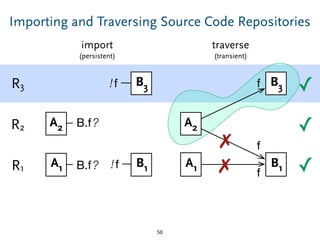 ✓
✓
Importing and Traversing Source Code Repositories
50
R1
R2
R3
✓
B3!f
A2 B.f?
A1 B1!fB.f?
B3f
A2
A1 B1
f
f
✗
✗
import
(persistent)
traverse
(transient)
 