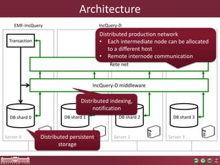 DB shard 0
Architecture
In-memory storageServer 1
DB shard 1
Server 2
DB shard 2
Server 3
DB shard 3
Transaction
Server 0
Rete
net
Indexer
layer
IncQuery-D middleware
Rete net
Distributed indexing,
notification
Distributed persistent
storage
Distributed production network
• Each intermediate node can be allocated
to a different host
• Remote internode communication
EMF-IncQuery IncQuery-D
 
