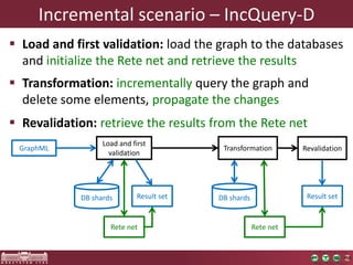  Load and first validation: load the graph to the databases
and initialize the Rete net and retrieve the results
 Revalidation: retrieve the results from the Rete net
 Transformation: incrementally query the graph and
delete some elements, propagate the changes
Batch graph scenarioIncremental scenario – IncQuery-D
Transformation RevalidationGraphML
DB shards Result set
Rete net
Load and first
validation
DB shards Result set
Rete net
 